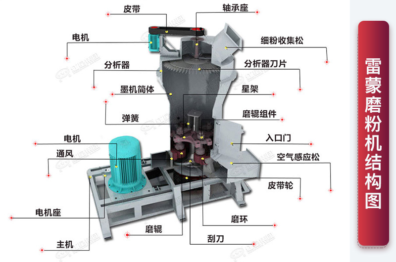 雷蒙磨粉機(jī)結(jié)構(gòu)圖