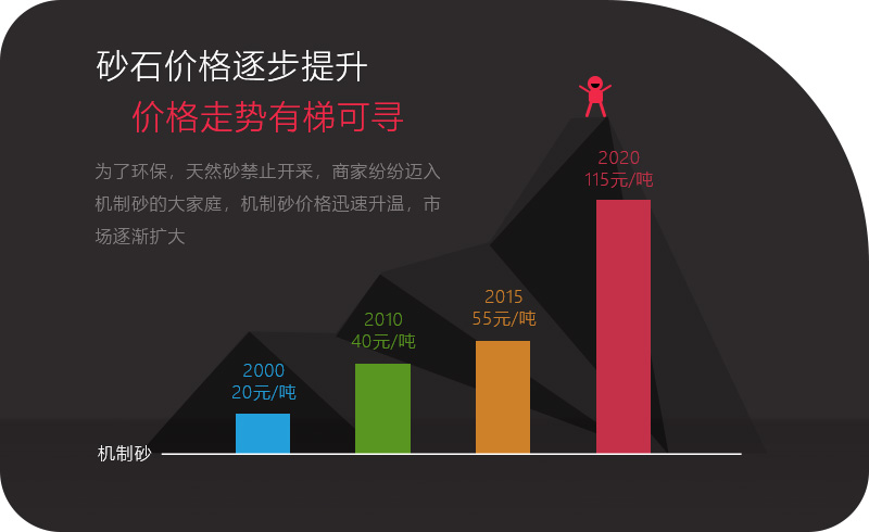 砂石價格一路上漲，投資石頭制砂機大有可為